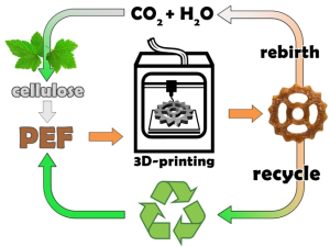 201-15 Biomass-PEF-3D-printing